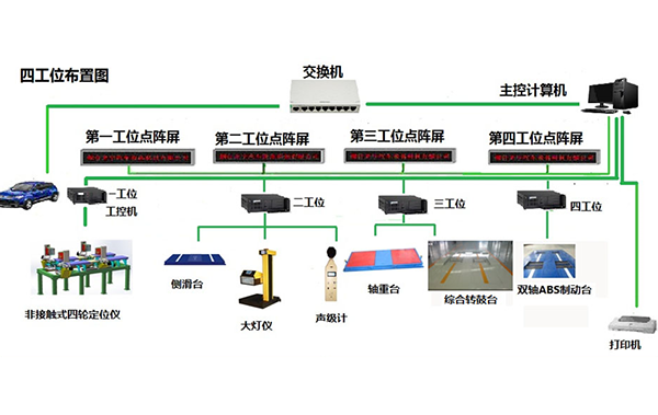 非接觸式四輪定位儀和雙軸ABS制動檢驗臺，綜合轉鼓臺